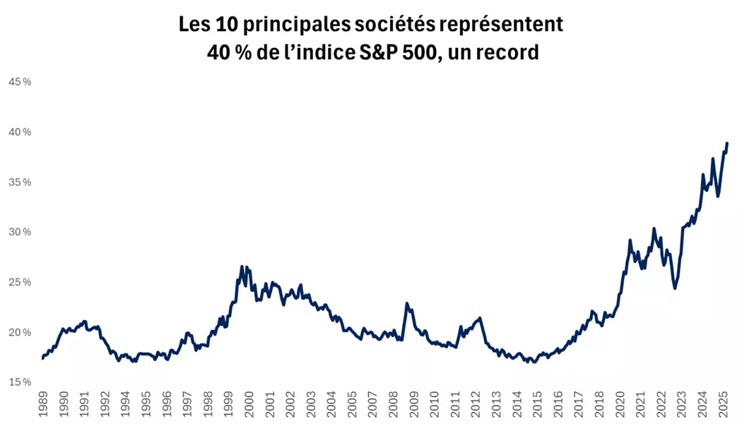 Ce graphique montre que les 10 principales sociétés de l’indice S&P 500 par capitalisation boursière représentent désormais 40 % de l’indice, une concentration record.