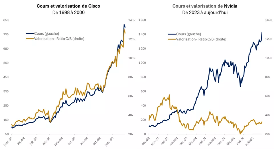 Ces graphiques montrent que, contrairement à l’action de Cisco à la fin des années 1990, les gains de NVIDIA sont principalement attribuables à la croissance des bénéfices et non à l’expansion de la valorisation.