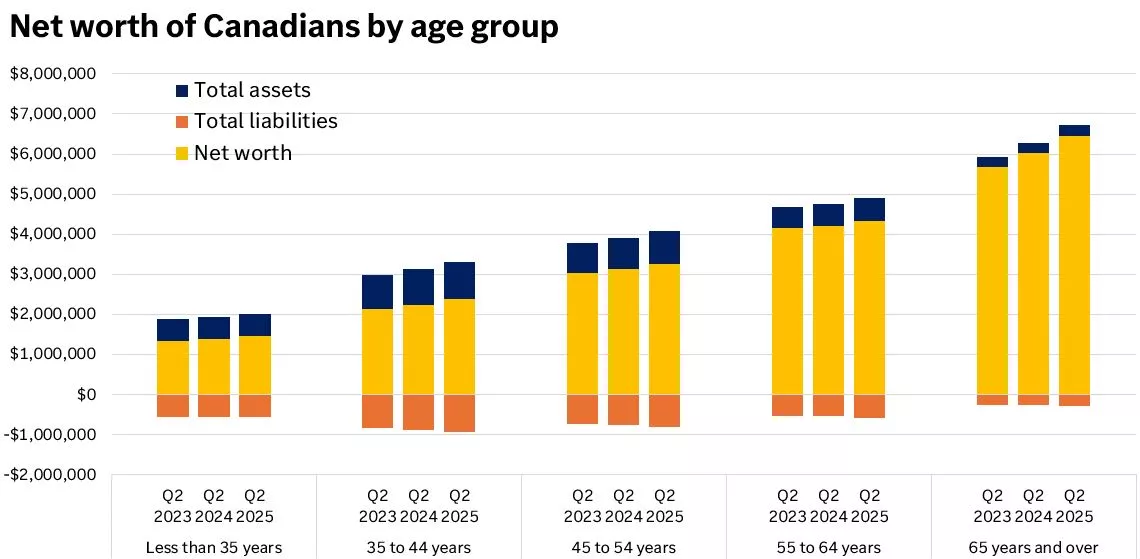  This chart shows that the net worth of Canadians in all age brackets has climbed over the last three years.
