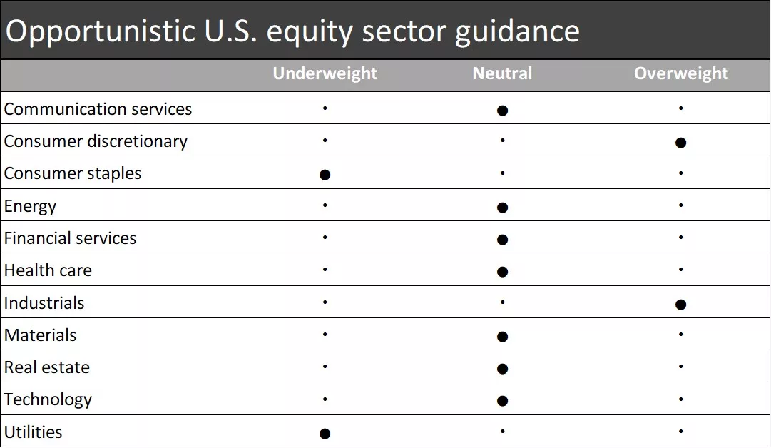 Our opportunistic U.S. equity sector guidance