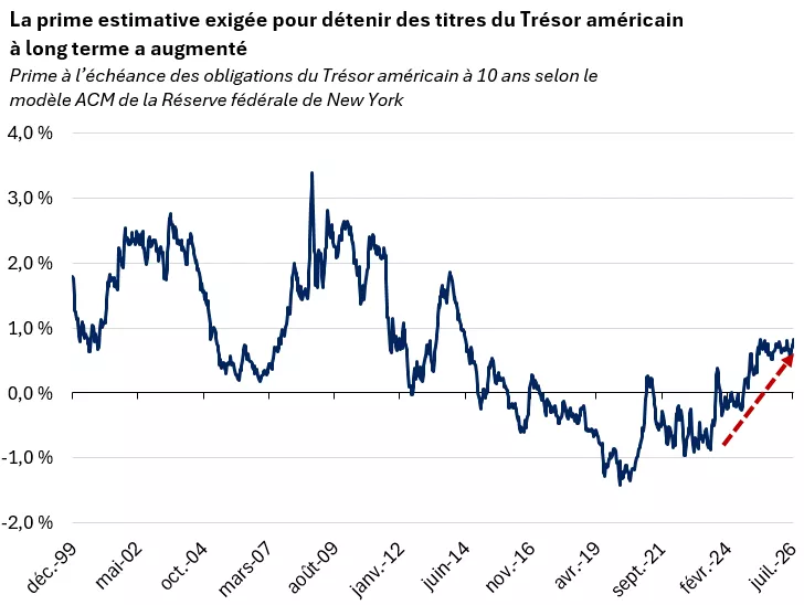 Ce graphique montre que, selon le modèle de la prime à l’échéance des titres du Trésor américain à 10 ans de la Réserve fédérale de New York, les investisseurs exigent depuis quelques années une rémunération plus élevée pour détenir des obligations à plus