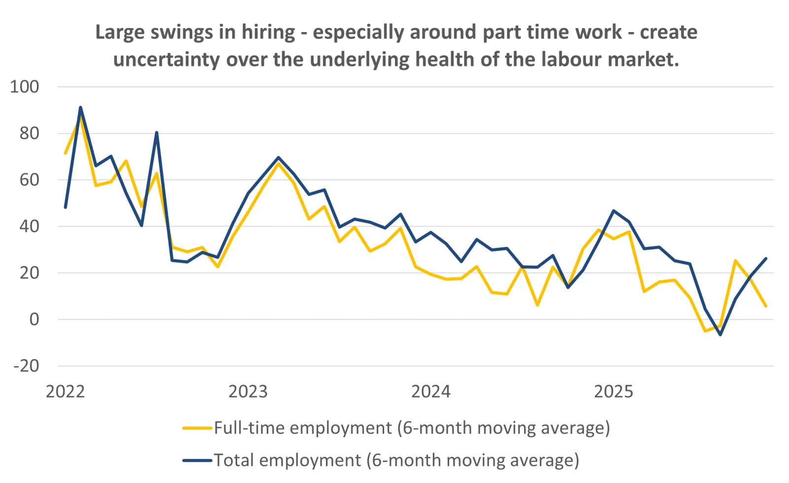  This chart shows that Canadian employment has been bumpy over recent months, with large swings in part-time employment partly responsible for this volatility.

