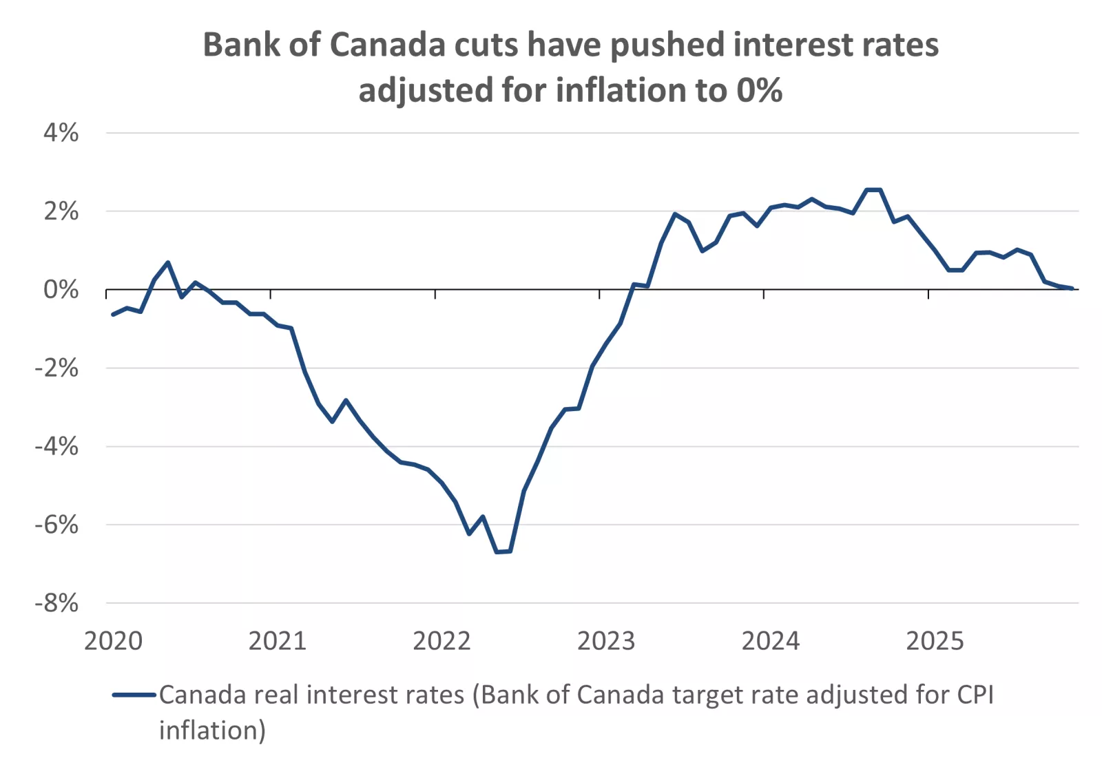  This chart shows the real interest rate in Canada (the Bank of Canada target rate adjusted for CPI inflation) has fallen to 0%.
