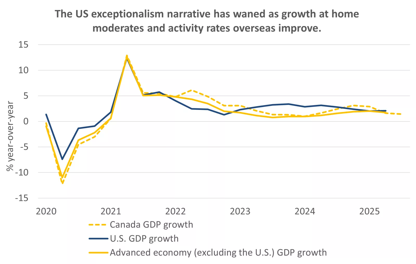  This chart shows that U.S. GDP growth outpaced advanced economy, and Canadian, GDP growth in 2023 and 2024 but this gap has closed following a slowdown in the U.S. and a pick-up overseas.
