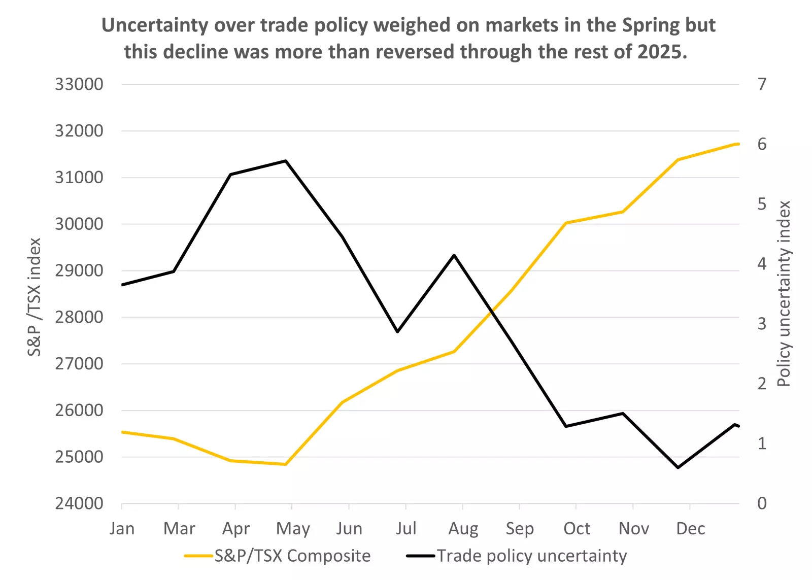  This chart shows the S&P/TSX index fell alongside a large spike in trade policy uncertainty in early 2025 but subsequently rebounded sharply to finish the year notably higher as this uncertainty dissipated.
