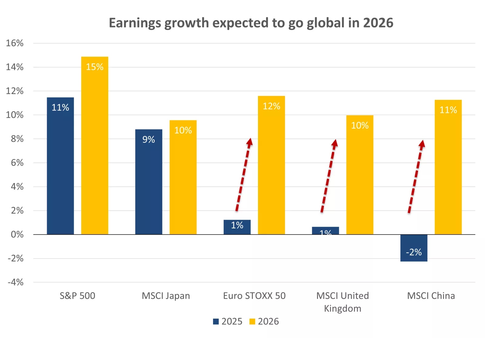  This chart shows earnings growth estimates for 2025 and 2026 for the S&P 500, MSCI Japan, Euro STOXX 50, MSCI U.K. and MSCI China Indices. Strong earnings growth across each of these regions is expected in 2026.
