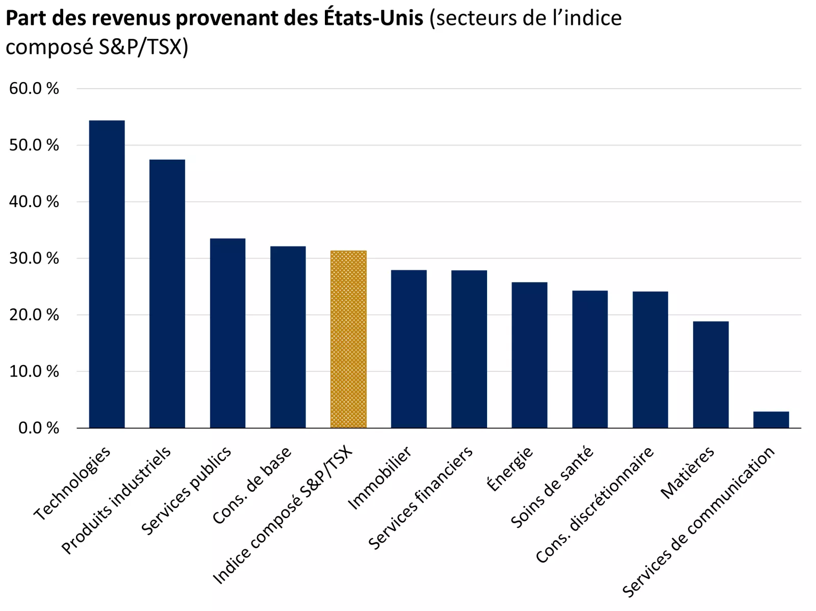 Ce graphique montre le pourcentage des revenus générés aux États-Unis