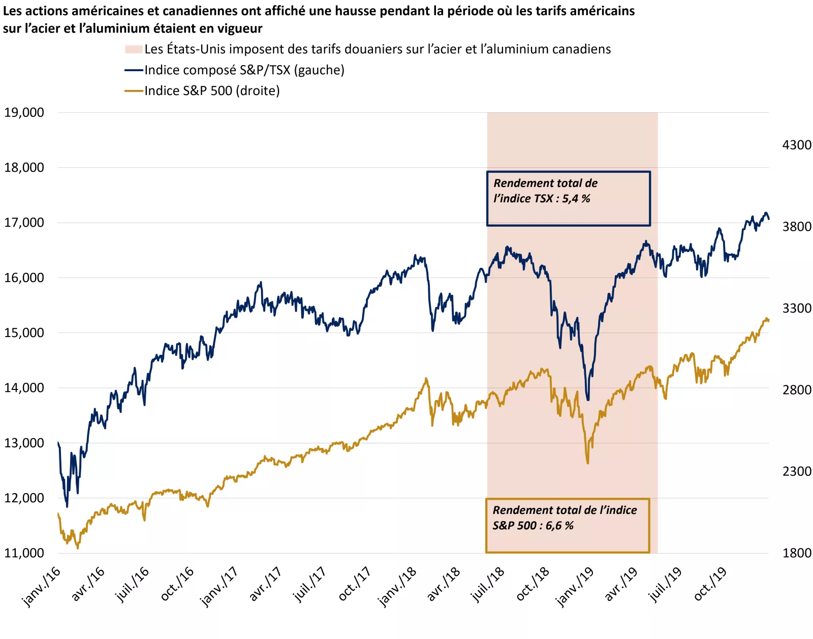 Ce graphique illustre le rendement de l’indice composé S&P/TSX et