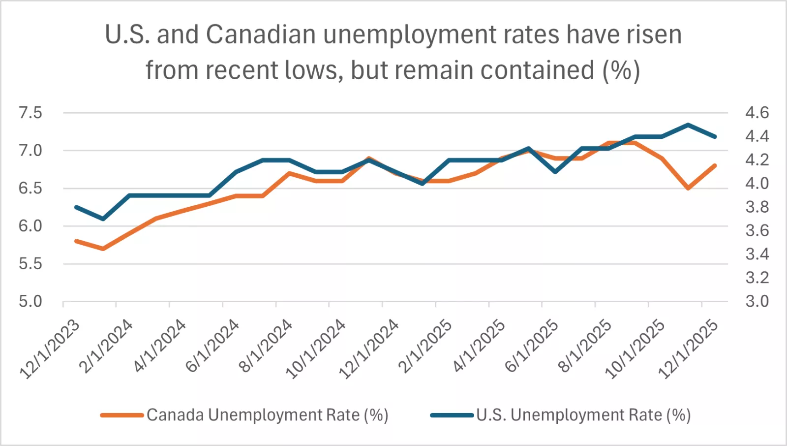  unemployment rate
