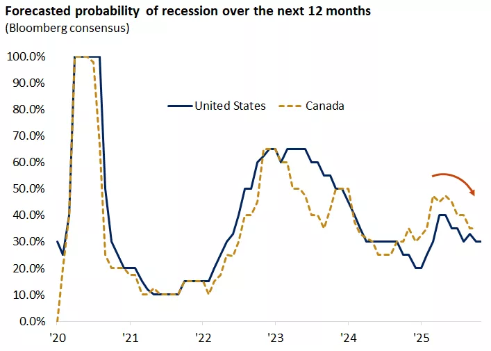 forecasted probability of recession