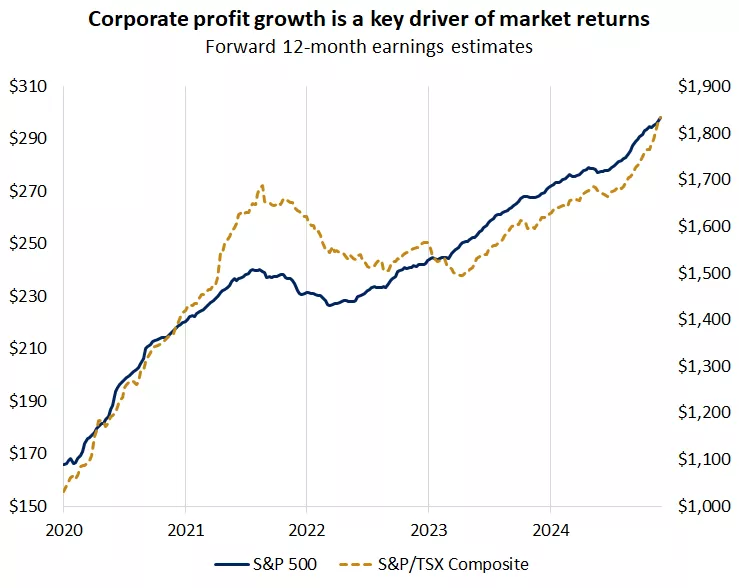 S&P 500 & S&P/TSX Composite forward earnings