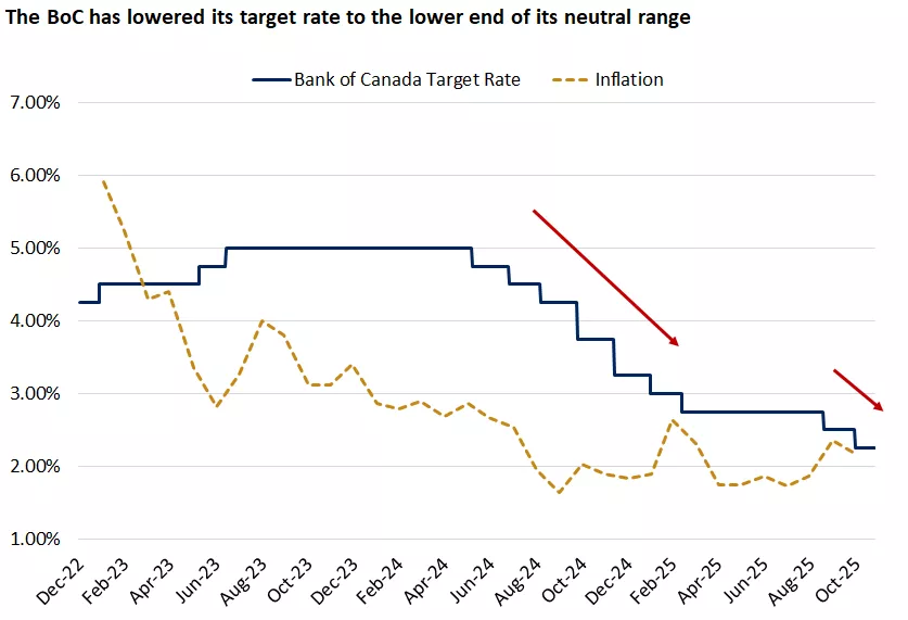 Bank of Canada target rate vs. inflation