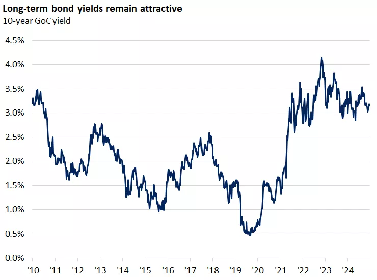 10-year GoC yield