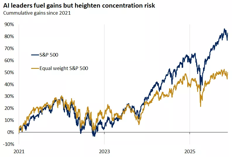 market-cap vs. equal weighted S&P 500
