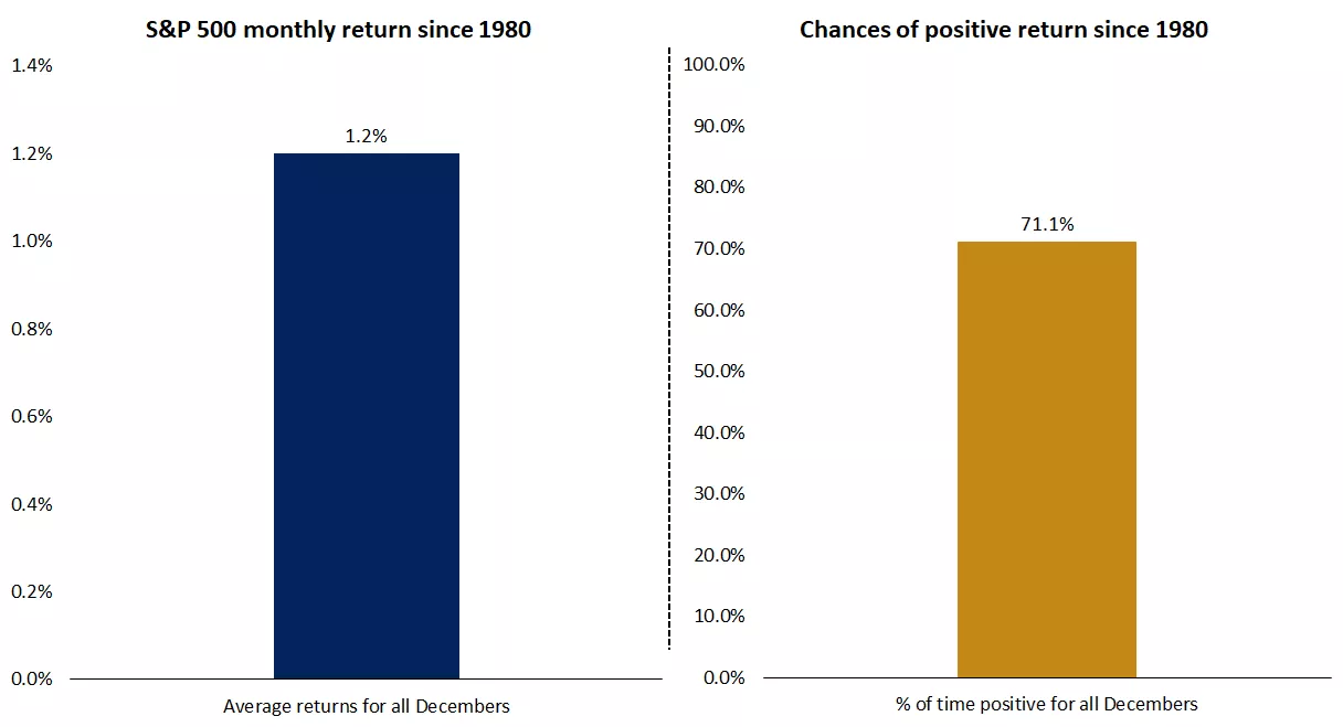 year-end historical S&P 500 gains