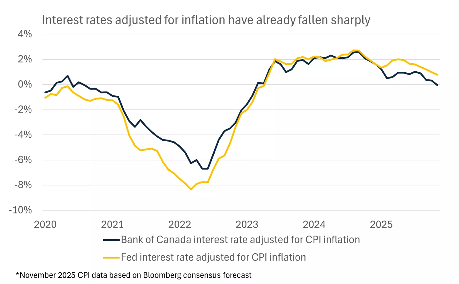 This chart shows the inflation-adjusted Bank of Canada policy rate and fed funds rate.