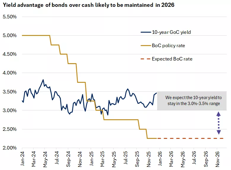 Canadian Government Bond Trends