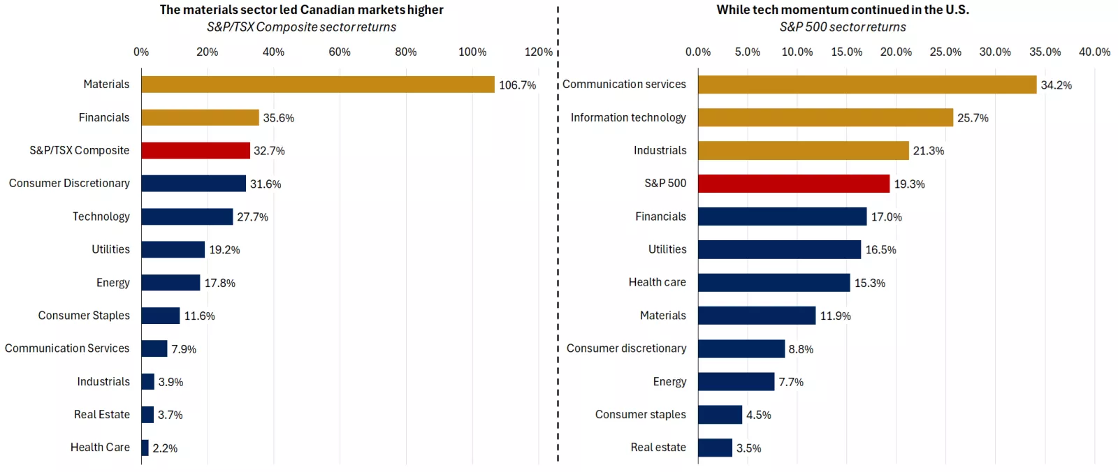 Global Market Trends