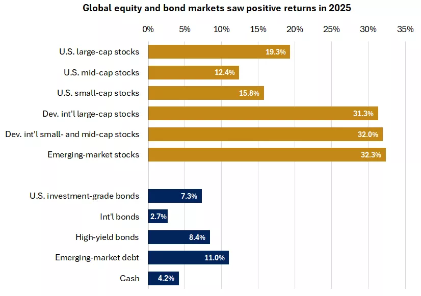 Equity Market Performance
