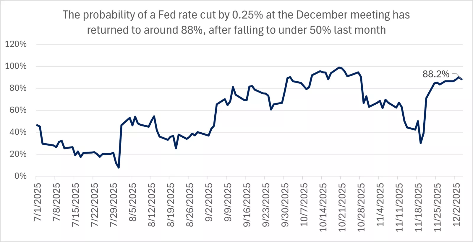 This chart shows that the probability of a 0.25% Fed rate cut at the December meeting has moved higher in recent weeks, to about 88%.