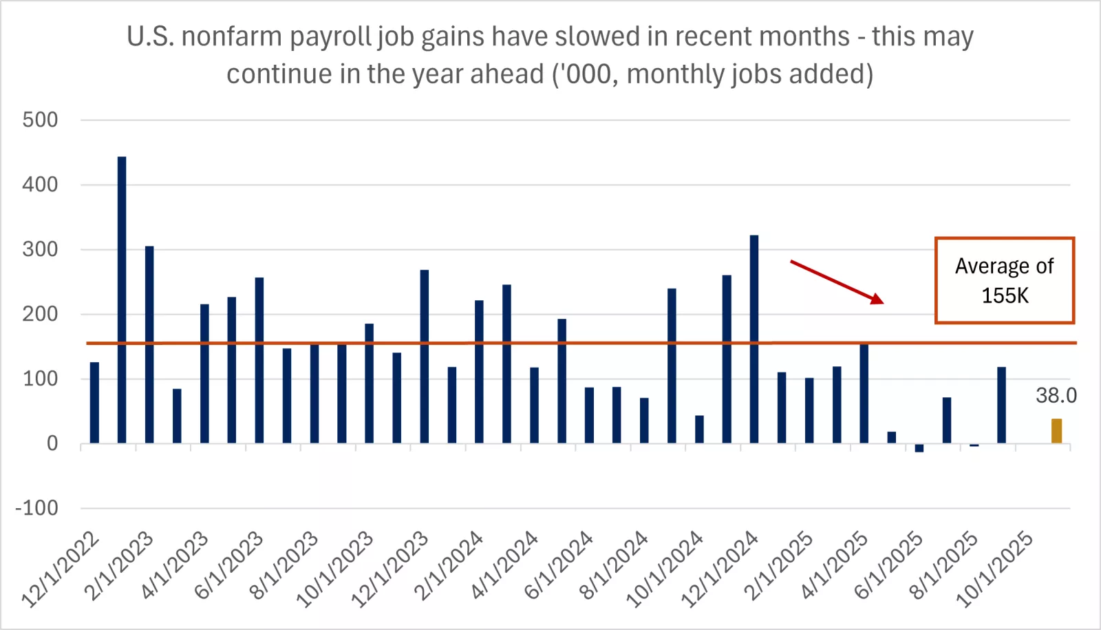 This chart shows that U.S. monthly nonfarm job gains have slowed in recent months.