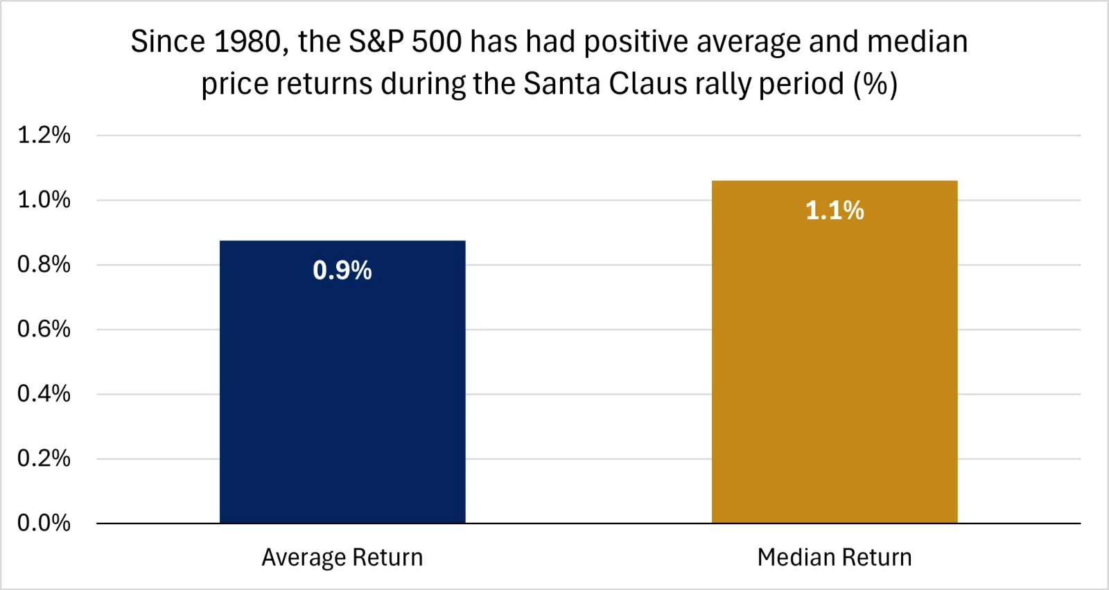 This chart shows that historically, the S&P 500 has seen strong returns in the final trading days of the calendar year and first two trading days of the new year.