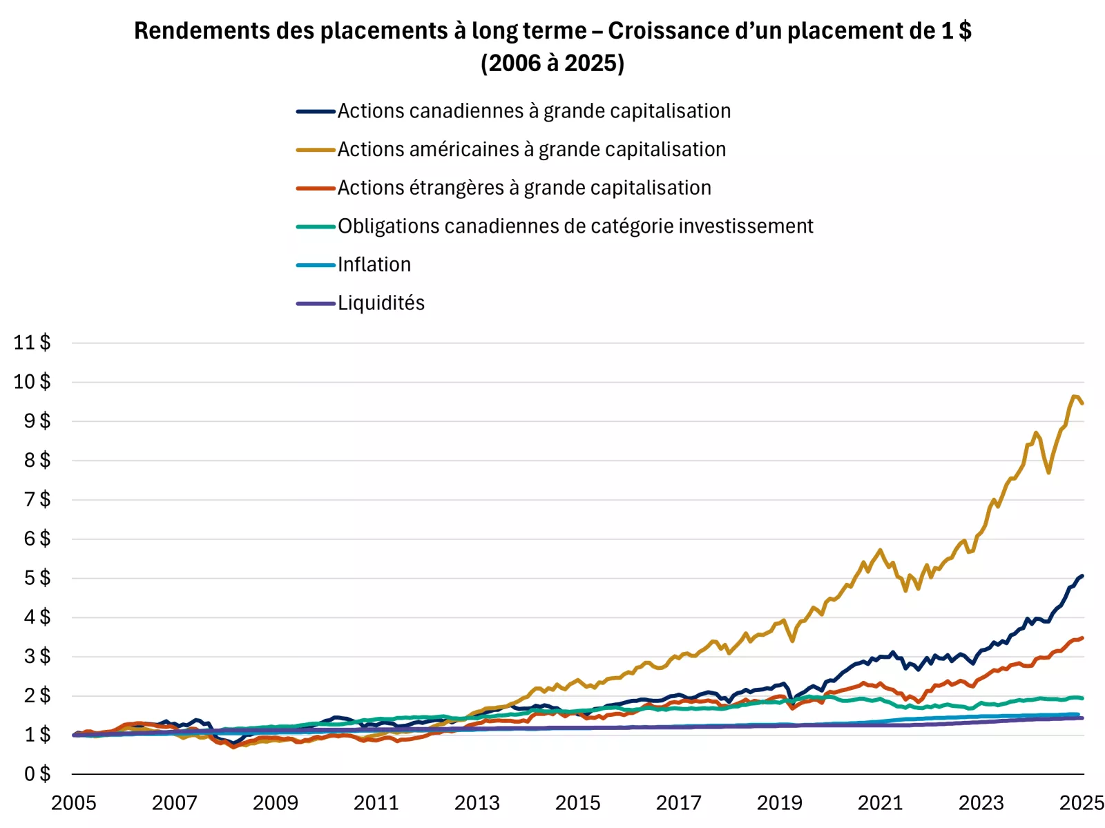 Ce graphique montre la valeur à long terme de 100 $ investis dans des actions américaines à grande capitalisation, des actions américaines à petite et à moyenne capitalisation, des actions canadiennes à grande capitalisation, des obligations canadiennes d
