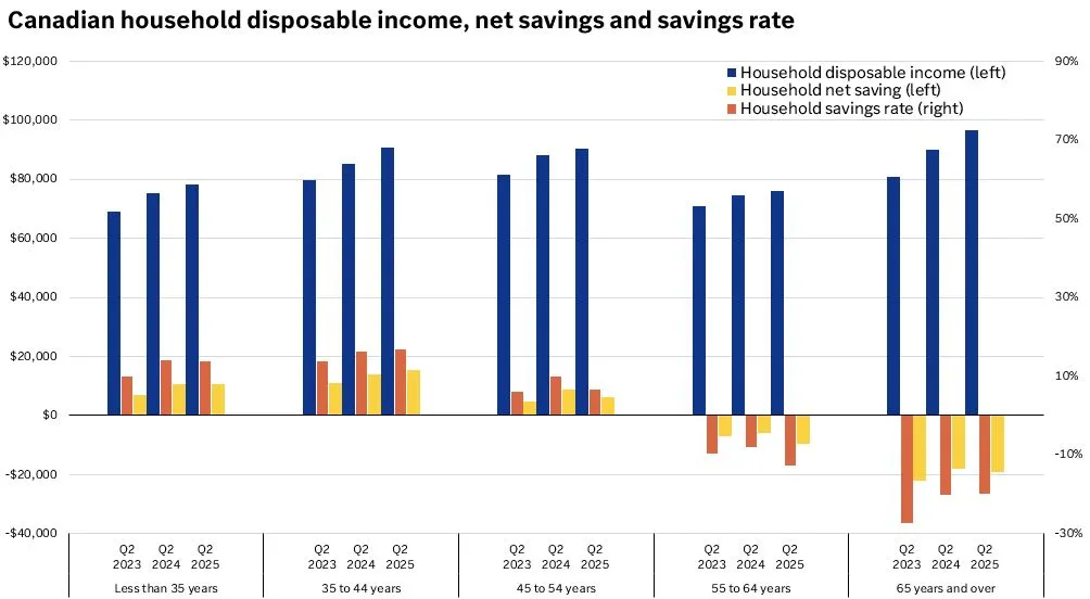 This chart shows that disposable household income climbed for all age groups in the second quarter of 2023, 2024 and 2025.