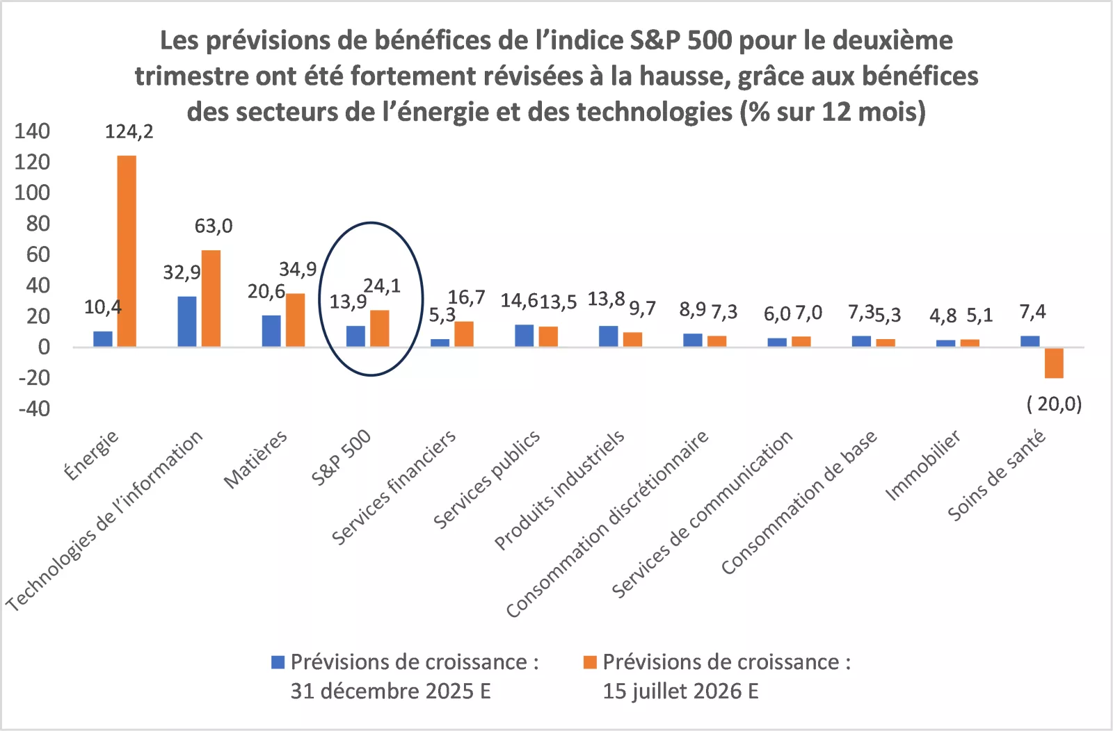  Le graphique montre que les prévisions de bénéfices des sociétés de l’indice S&P 500 pour le deuxième trimestre ont été révisées à la hausse

