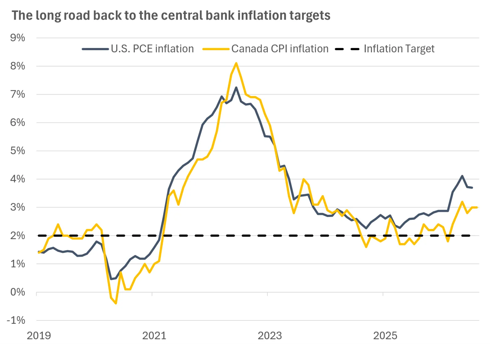 The chart shows that headline inflation has moved away from target in the U.S. and Canada.