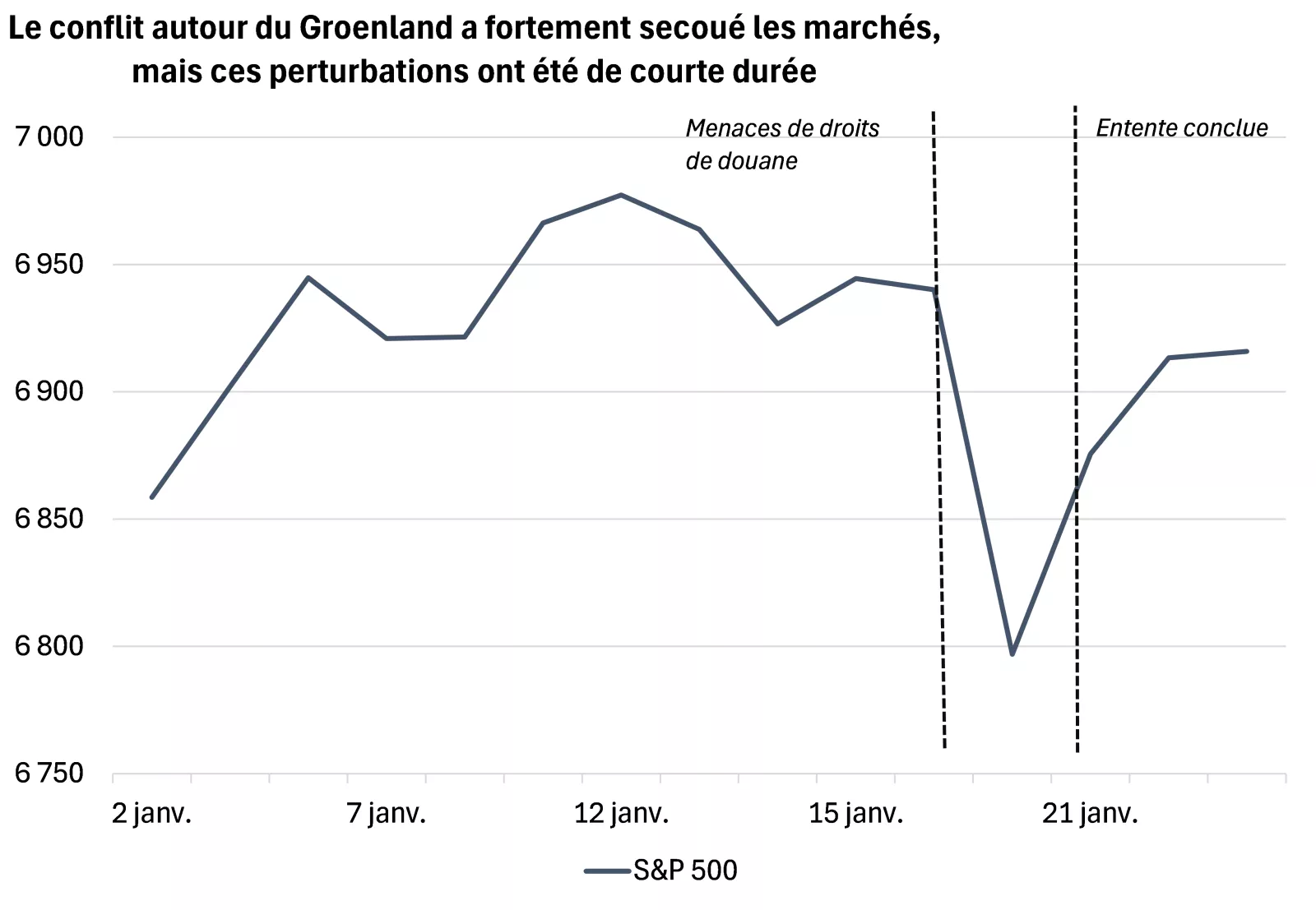  Ce graphique montre une forte baisse de l’indice S&P 500 après que Donald Trump a menacé d’augmenter les tarifs douaniers, cette baisse s’étant en partie inversée après la conclusion d’un accord pour éviter ces hausses.
