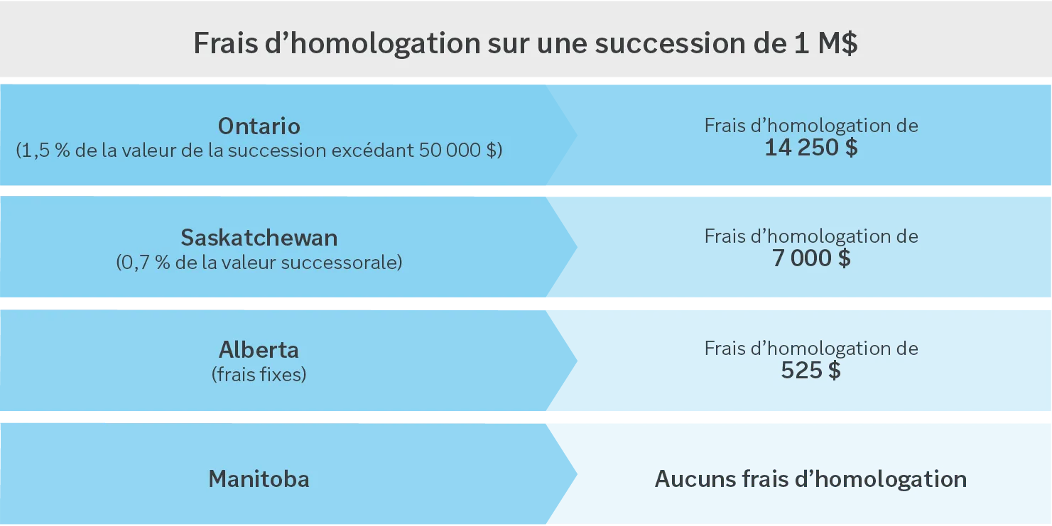 Graphique montrant les frais d'homologation sur 1 million de successions