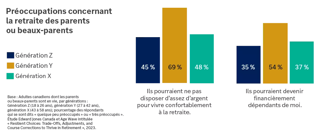 chart showing concerns about parents