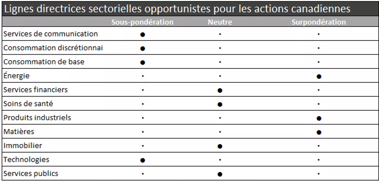 Nos lignes directrices sectorielles opportunistes pour les actions sont les suivantes