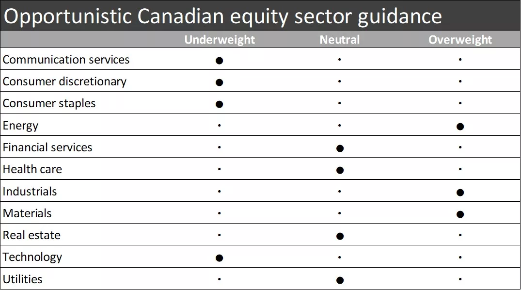 opportunistic Canadian equity sector guidance