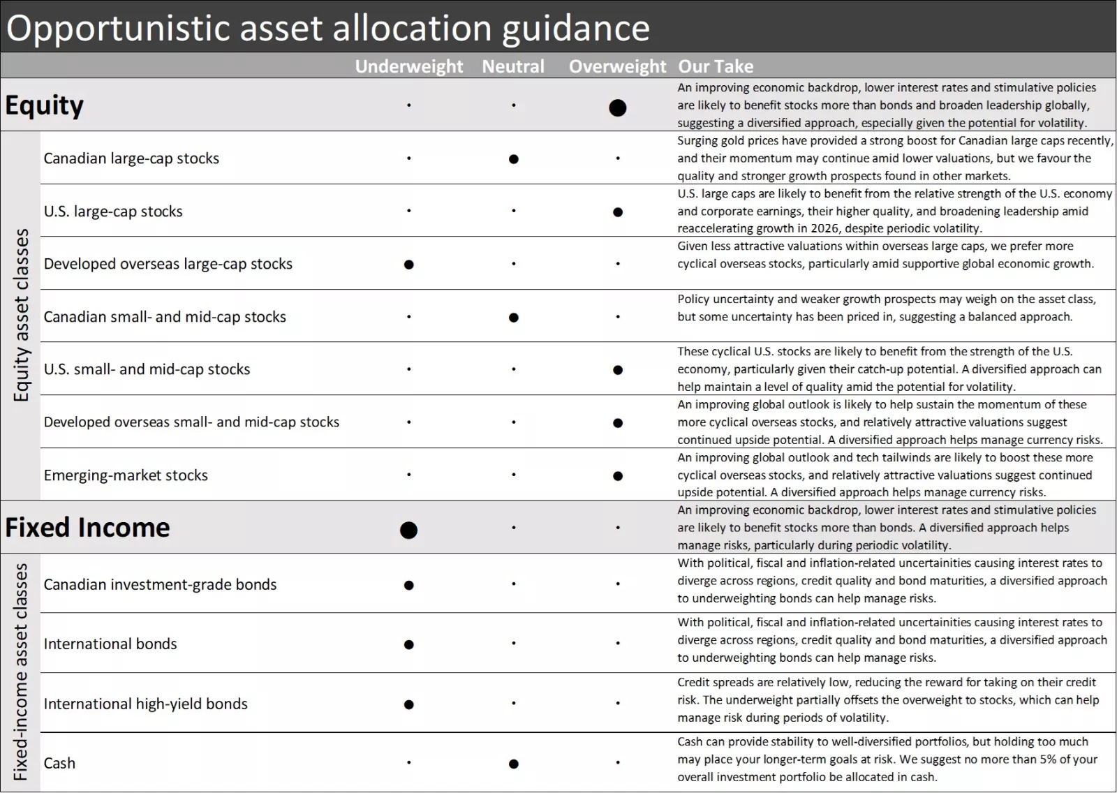 Opportunistic asset allocation guidance