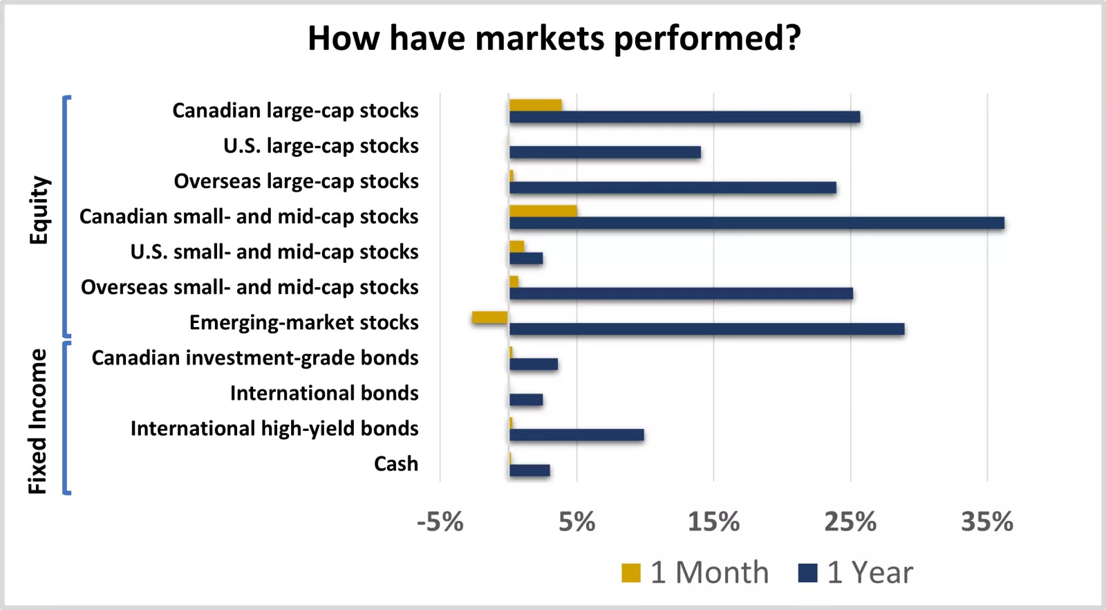  How have markets performed?
