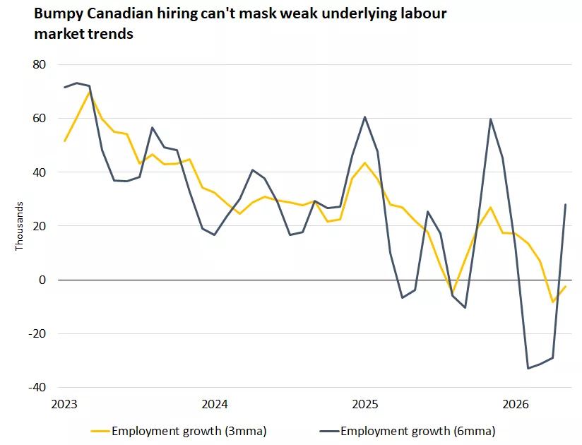 This chart shows that Canadian employment growth has been very volatile over recent quarters but smoothing through this noise there are clear signs that the labour market has slowed.