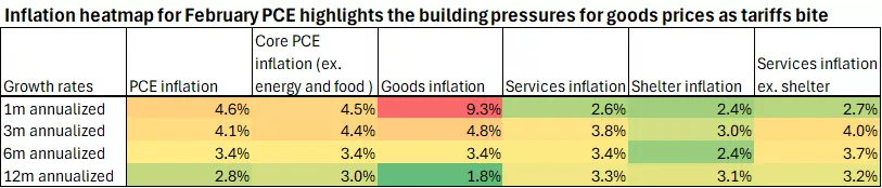  This table breaks down the February PCE inflation report by its main components, pointing to an acceleration in core inflation pressures driven by higher goods prices over recent months.
