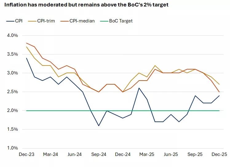  This chart shows that domestic headline and core measures of CPI remain above the BoC's 2% target.
