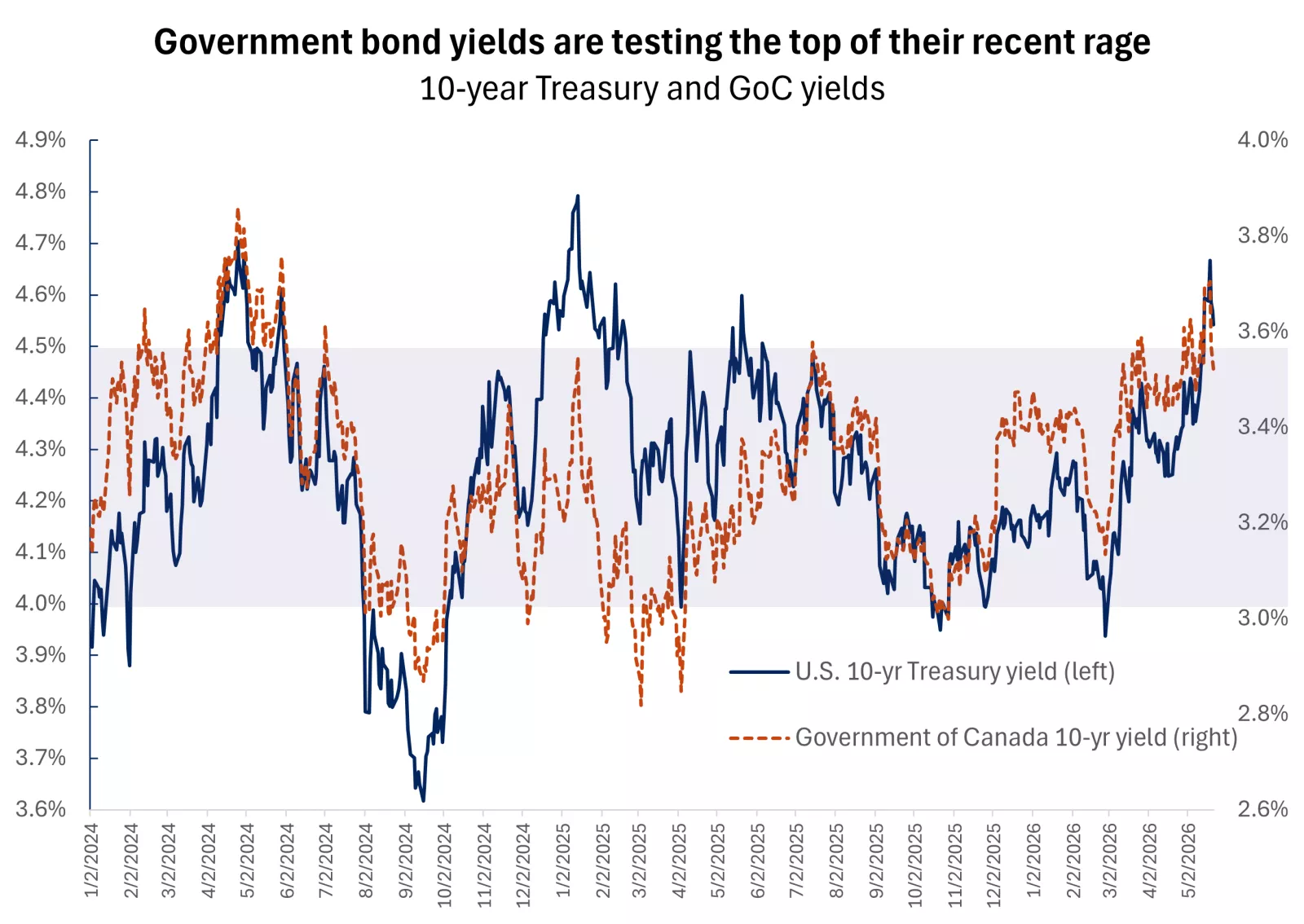  The graph shows that the 10-yr U.S. and Canada bond yields have risen to the top of their three-year range.
