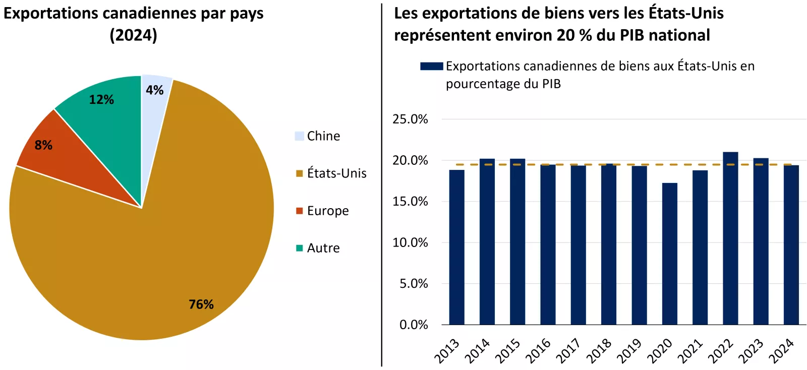 Ce graphique montre que les États-Unis étaient responsables de 77 % des exportations