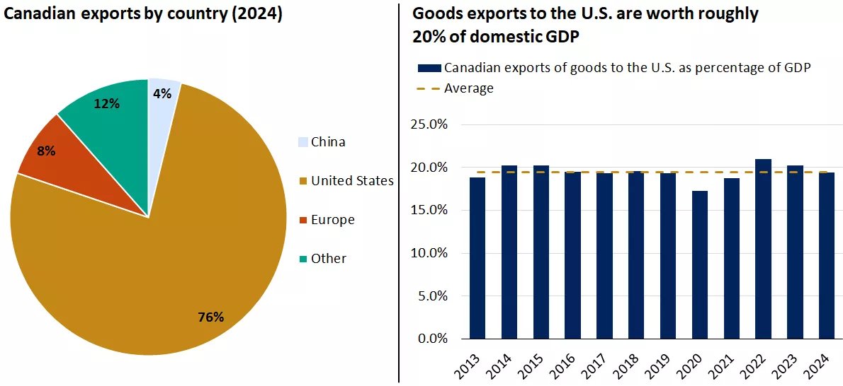 Chart showing Canadian exports to countries in 2024