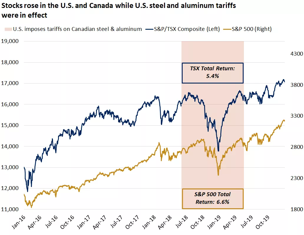 Chart showing the performance of the S&P/TSX Composite and S&P 500 Indexes while steel and aluminum tariffs were in effect from June 1 2018 to May 17 2019