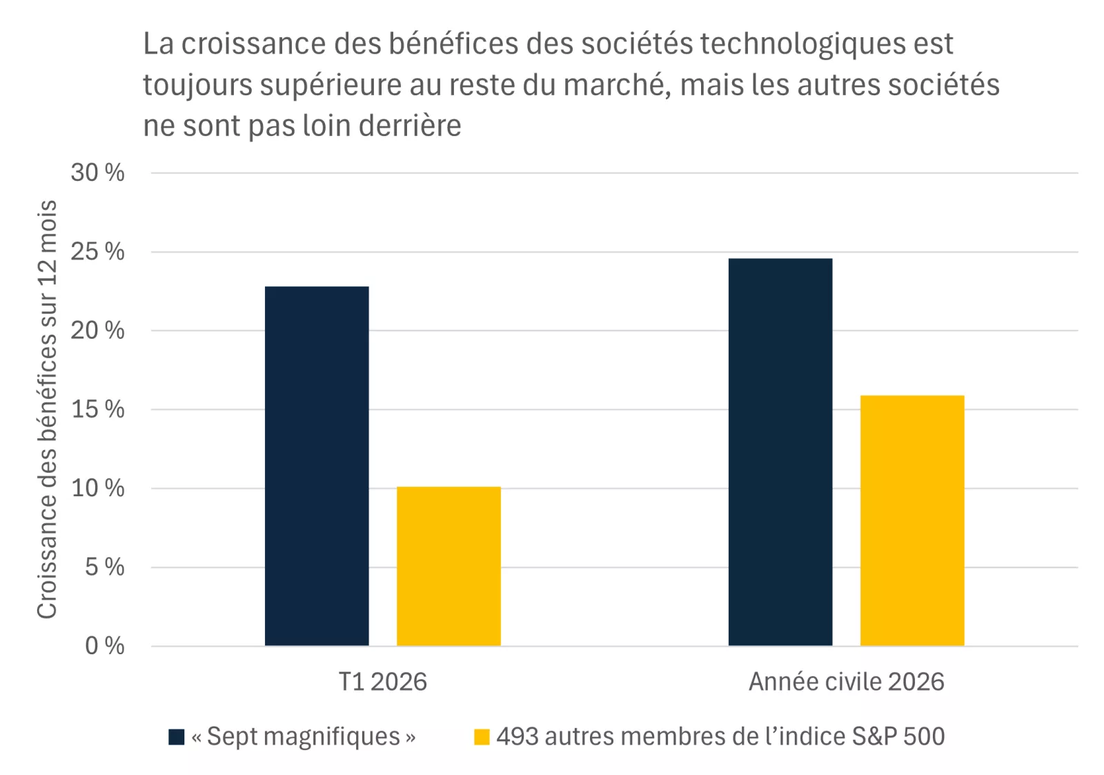 Ce graphique montre comment les sept magnifiques, à savoir Apple, Microsoft, Alphabet, Amazon, Nvidia, Meta Platforms et Tesla, ont surpassé les autres titres de l’indice S&P 500, même si ceux-ci ne sont pas loin derrière.