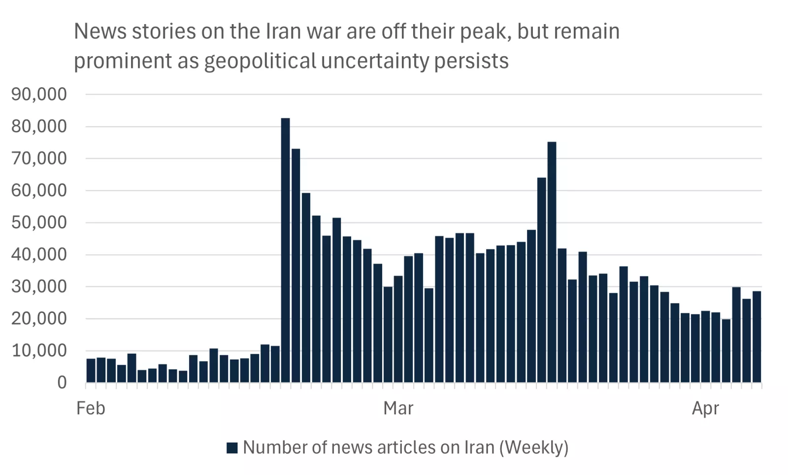  This chart shows a large spike in the number of articles on the war in Iran from February onwards.
