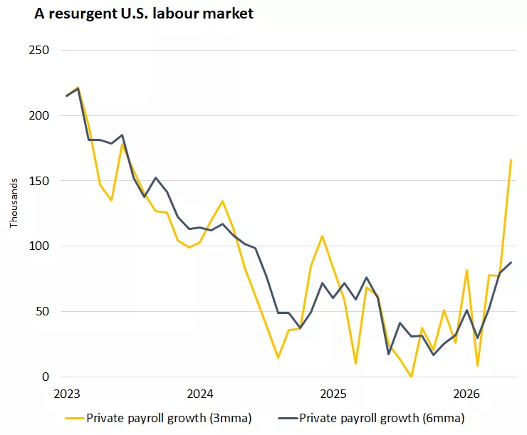 This chart shows that U.S. private payrolls have spiked in 2026, with the three-month average gain up to a three year high.
