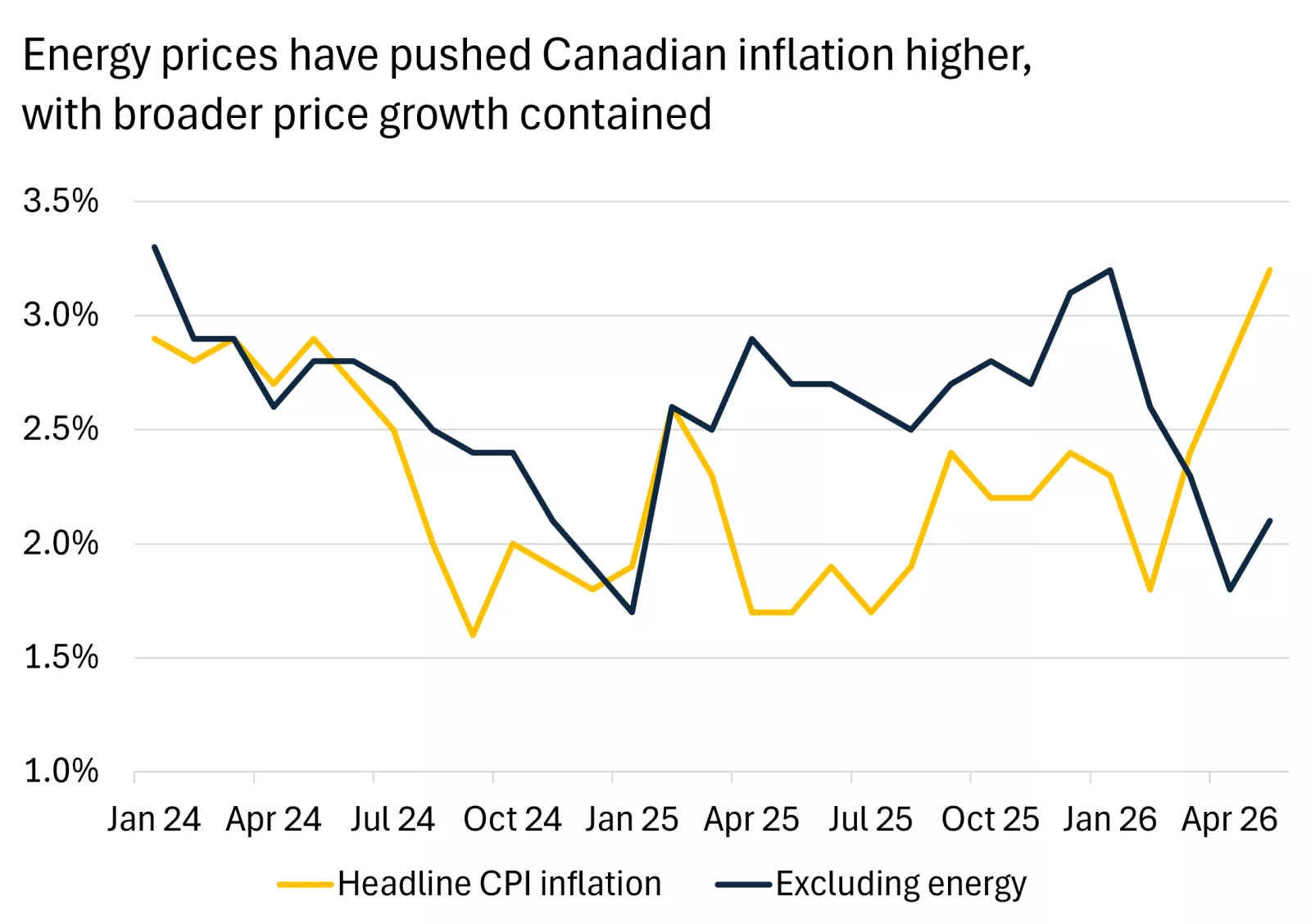 This chart shows that the recent spike in Canadian headline inflation has been driven by energy prices, with core measures that exclude energy more stable.