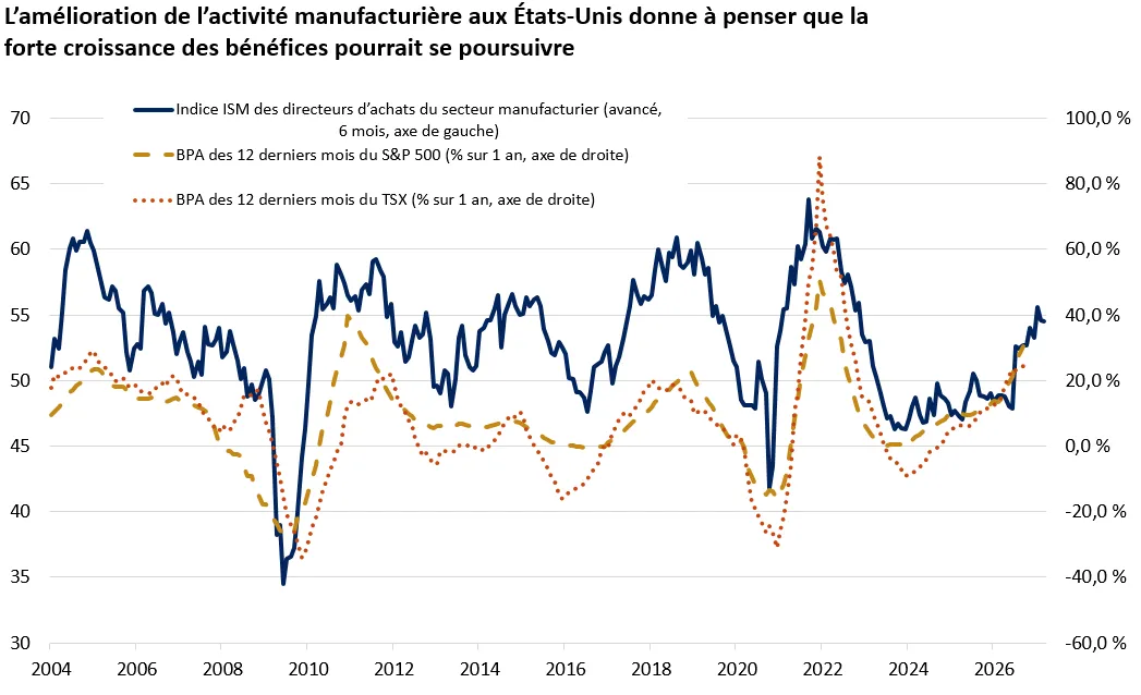 Le graphique montre que les bénéfices des sociétés selon les comptes nationaux ont augmenté au cours des derniers trimestres, ce qui indique une vigueur généralisée des bénéfices des sociétés selon nous.