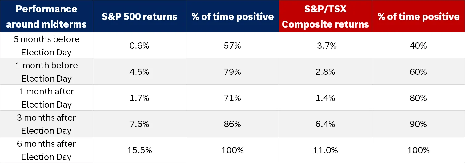  The table shows S&P 500 and TSX total returns around the U.S. midterm election day. S&P 500 returns are since 1970 while TSX returns are since 1986.
